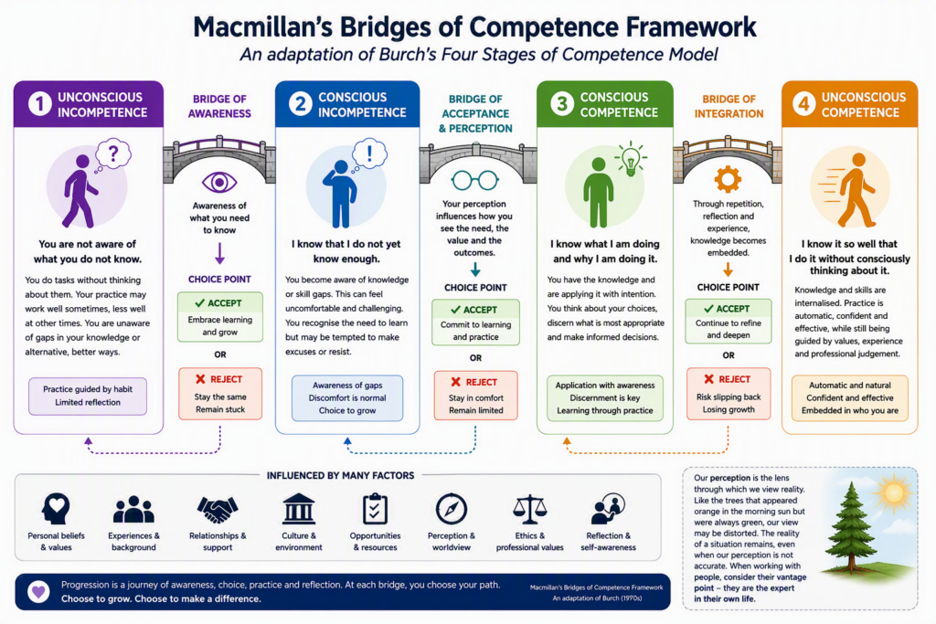 Macmillan's Bridges of Competence Framework